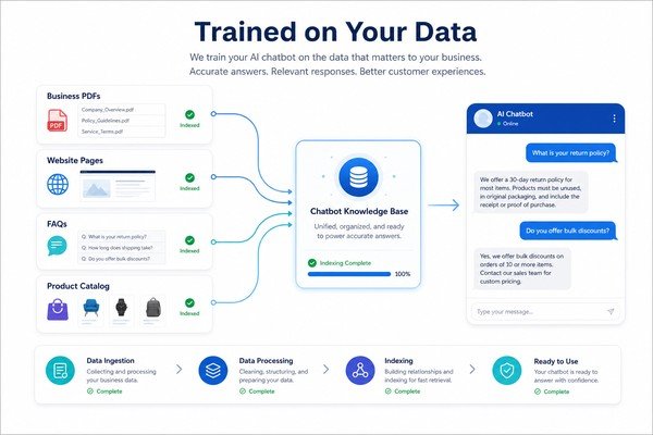 Chatbot Trained on Business Data - AI Chatbot Development Company in India