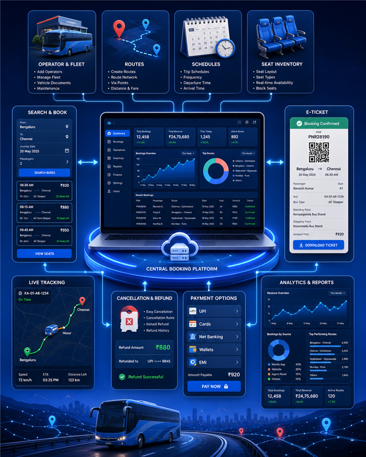 Bus ticket booking software workflow infographic