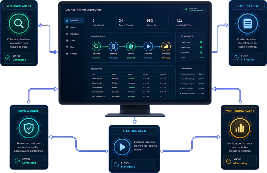 Multi-agent AI systems development company in India coordinating specialised agents across a business process