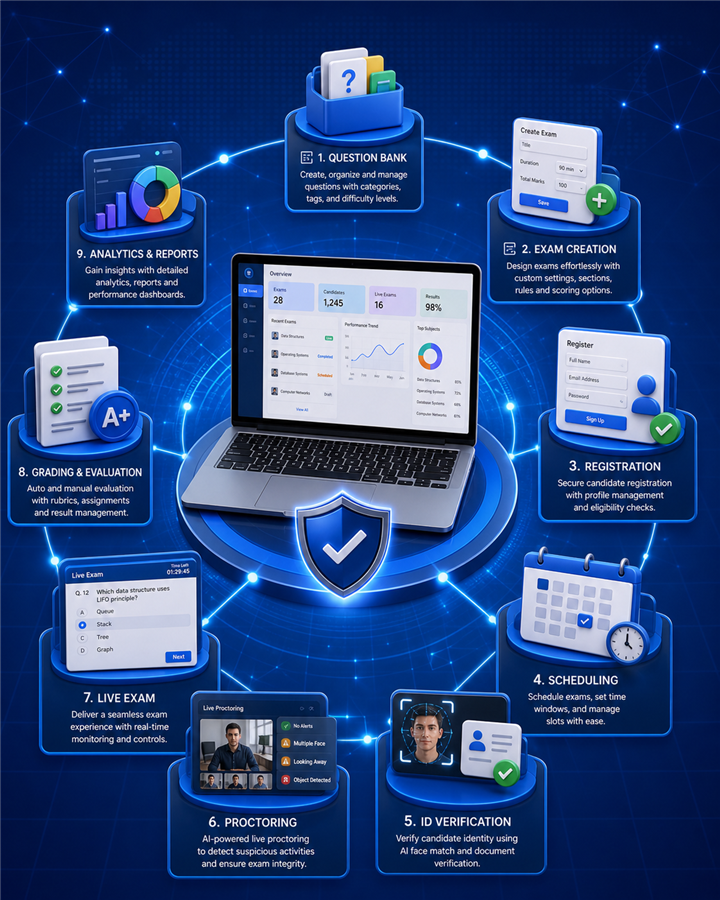 Online exam software workflow infographic